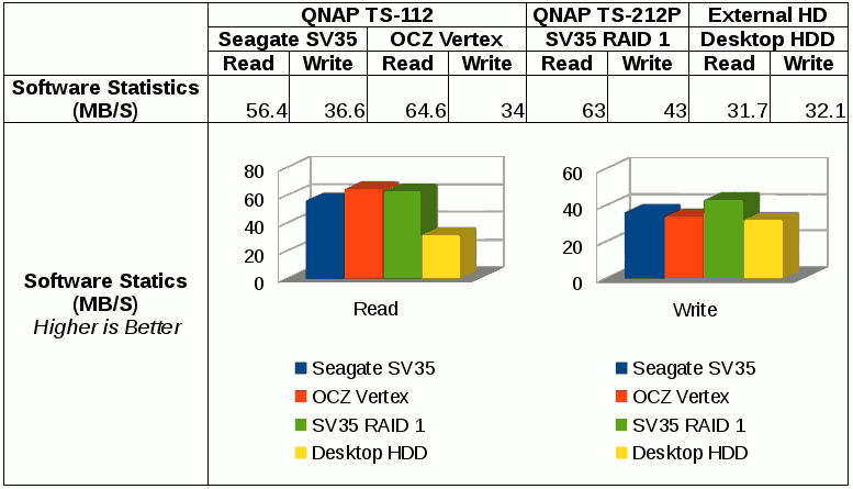 File transfer performance using SSD in QNAP TS-112 via samba with mount command.